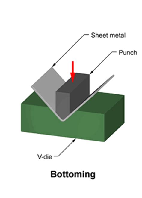 bottoming in sheet metal|partial bending sheet metal.